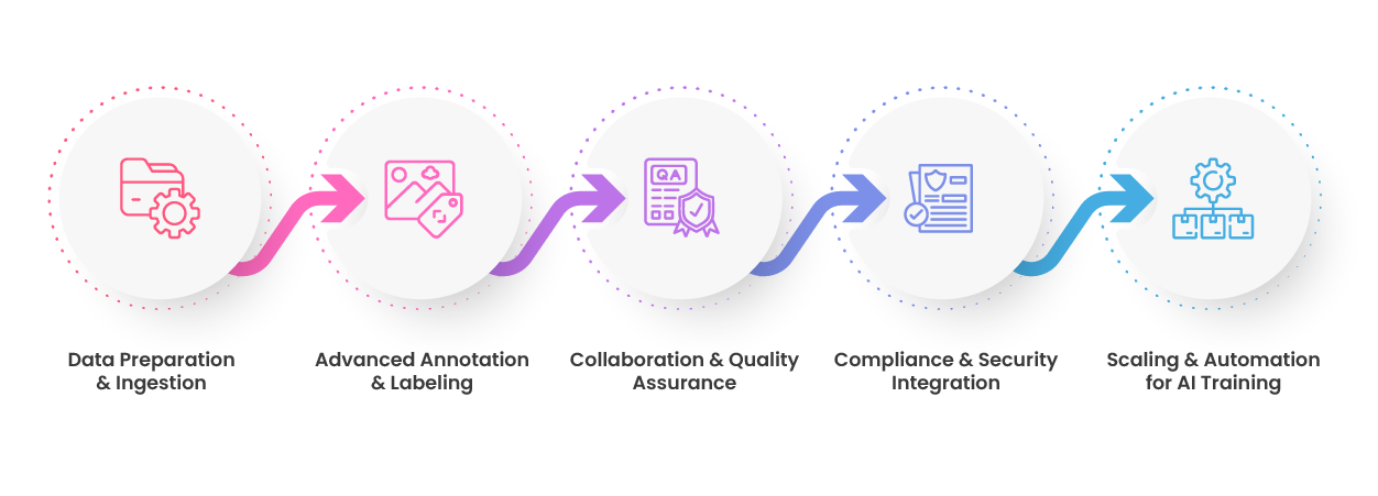 The 5-Step Roadmap to Smarter Annotation